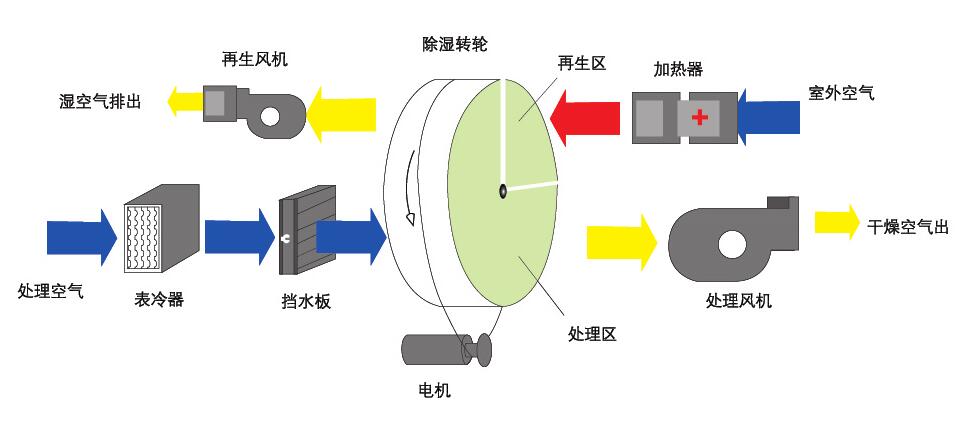 組合轉輪除濕機(轉輪除濕機是什么原理呢？)